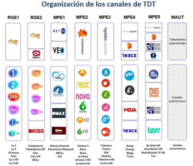 Dividendo digital canales TDT